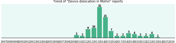 Could Motrin cause Device dislocation? Could Motrin cause Device dislocation?